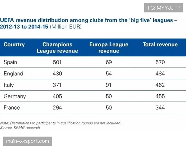 欧足联公布上赛季欧冠收入分配，总金额再创历史新高